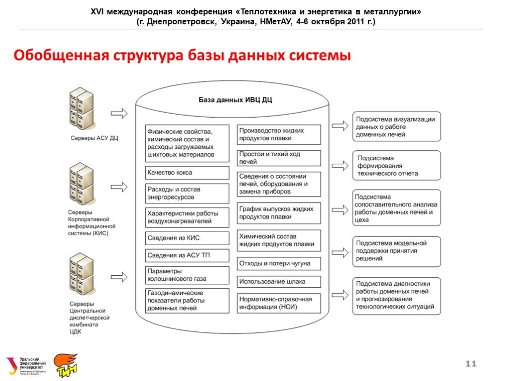 1с разработка автоматизация внедрение. Визуализация баз данных. Обобщенная структура баз данных. Обобщенная структура систем с базами данных.. Системы анализа данных и прогнозирования.