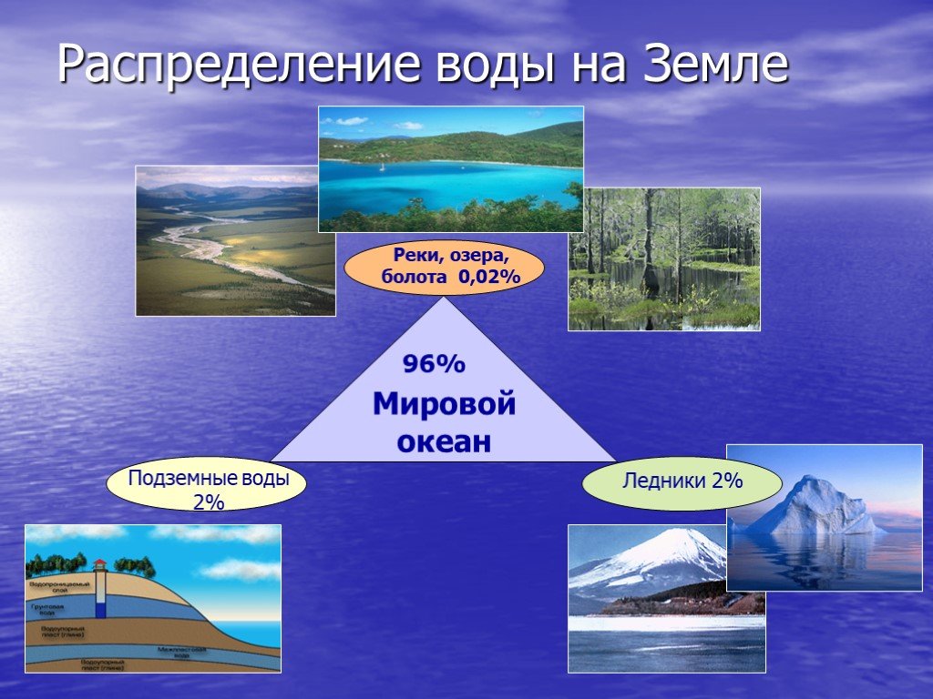 Водные части океана. Распределение воды на земле. Вода на земле. Презентация на тему вода на земле. Распределение гидросферы.