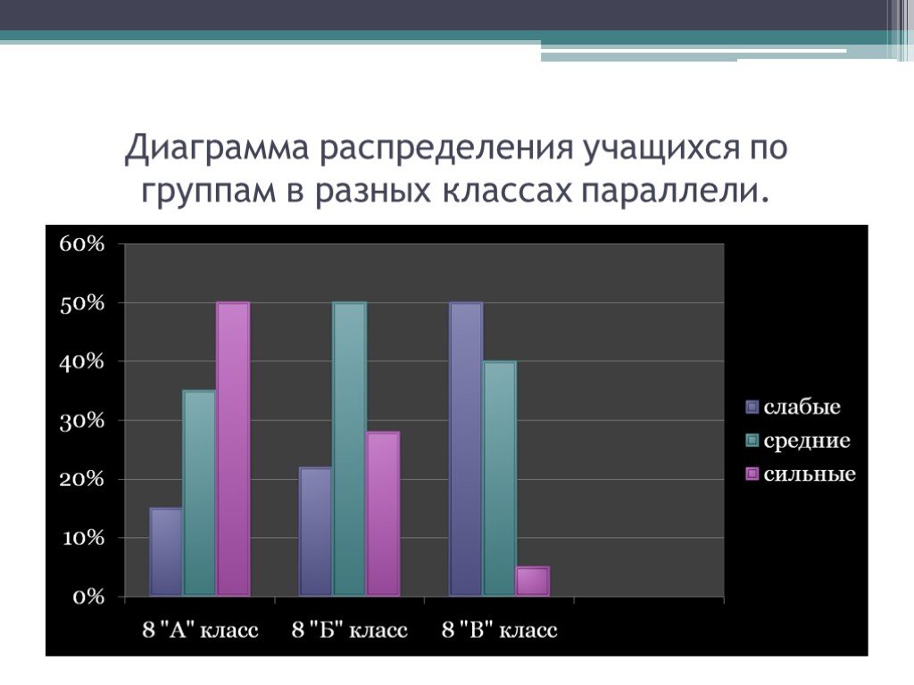 Диаграмма распределения. График гистограммы распределения. Диаграмма распределения учащихся в классах. Диаграмма распределения оценко. Диаграмма по распределению домашних.