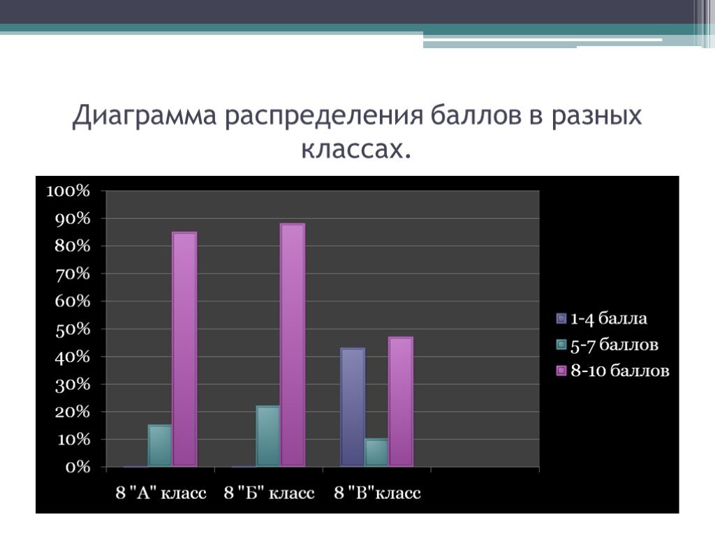 Распределение баллов. Диаграмма распределения. Гистограмма распределения. Распределение средств диаграмма. Диаграмма распределения стали.