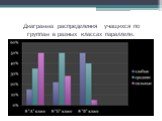 Диаграмма распределения учащихся по группам в разных классах параллели.