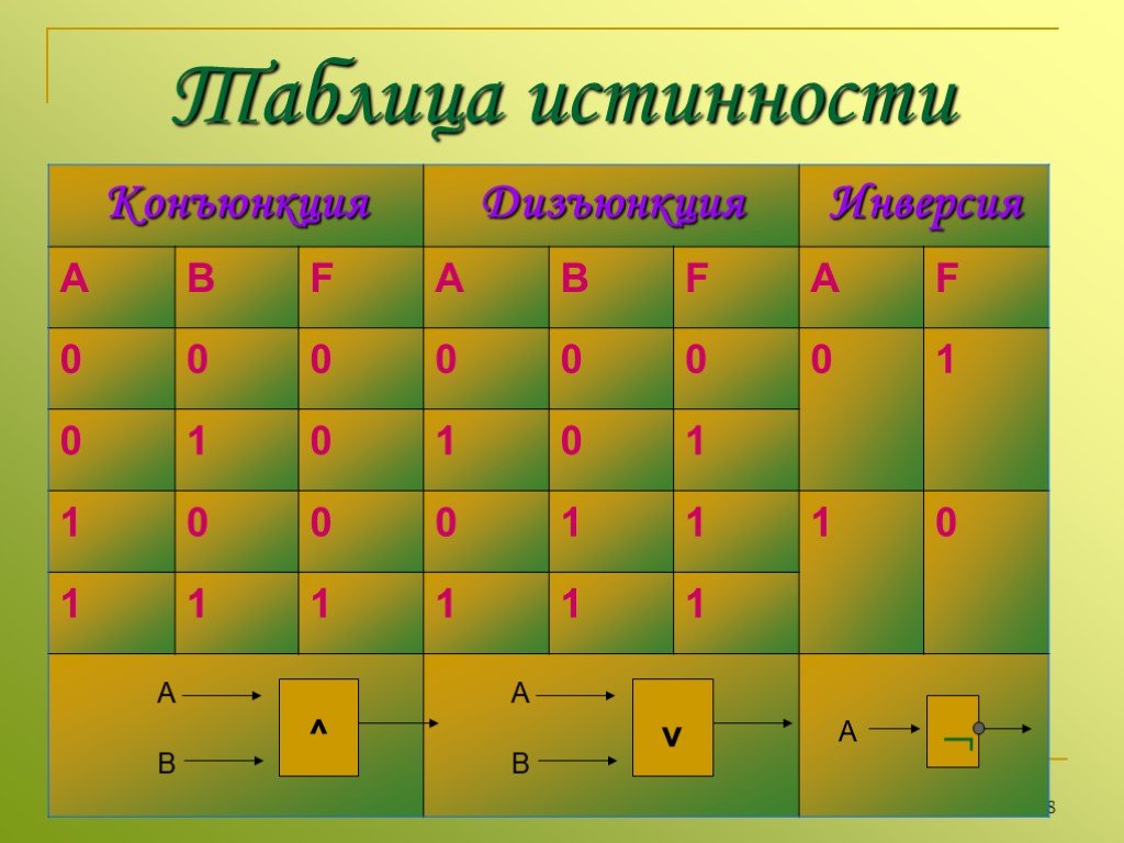 Таблица истинности информатика презентация