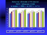 Качество обучения в 5-8 классах МОУ- Зубовская СОШ за период с 2006 г. по 2011 г. (в %)