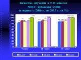 Качество обучения в 9-11 классах МОУ- Зубовская СОШ за период с 2006 г. по 2011 г. (в %)