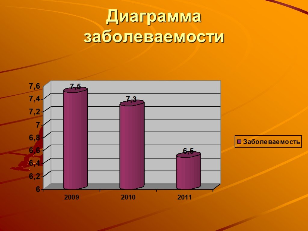 Число заболевания. Диаграмма заболеваемости. Диаграмма заболеваемости в ДОУ. Гистограмма заболеваемости. Диаграмма по снижению заболеваемости.