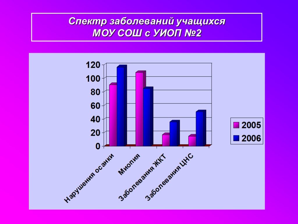 Углубленное изучение отдельных предметов. Заболевания школьников. Заболеваемость школьников. Заболеваемость по анкетированию. Основные заболевания школьников.