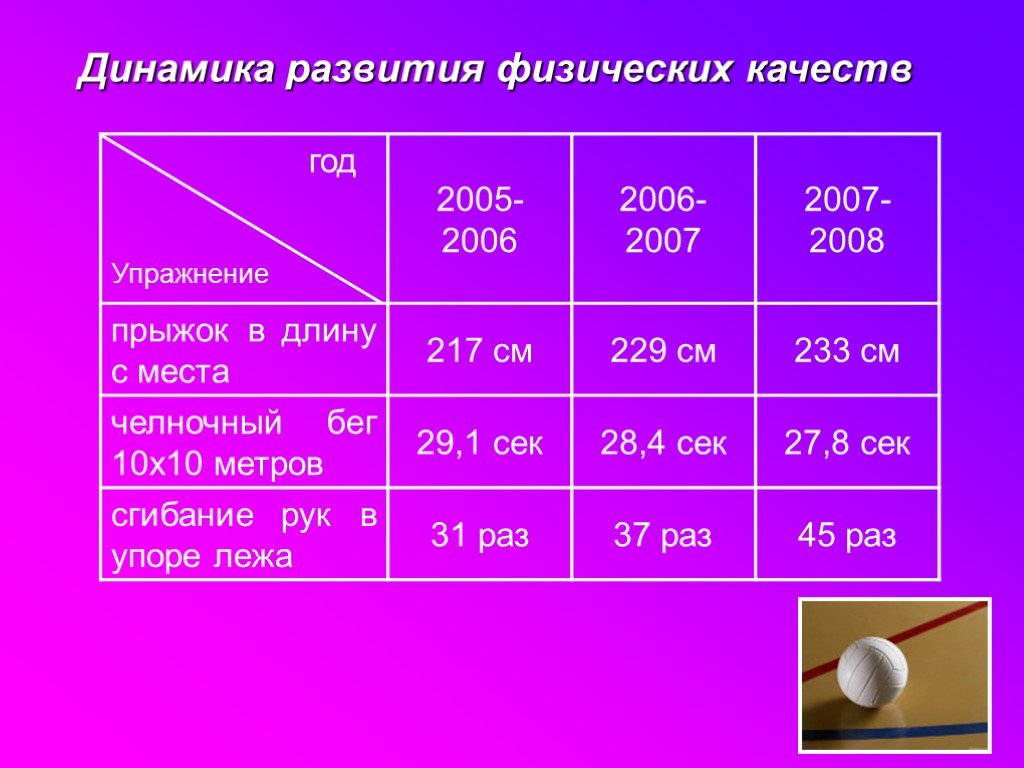 Динамика физического развития ребенка. Динамика развития физических качеств. Динамическое развитие физического развития школьников. Физическое развитие старшеклассников. Физическое развитие школьников 8-9 классы диаграмма.