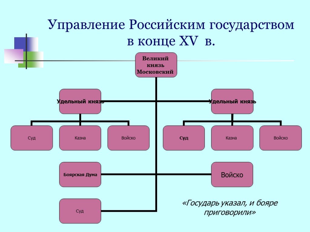 Схема управления российским государством в первой