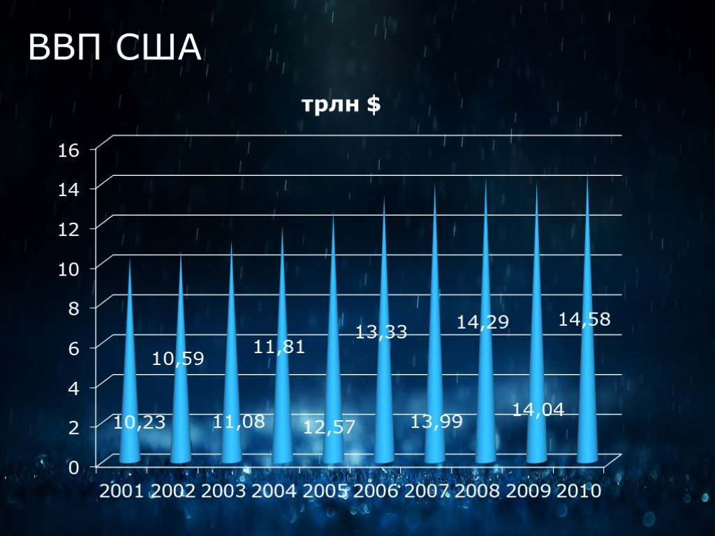 Ввп сша. ВВП США 2009. ВВП США 2001 год. ВВП США 2006.