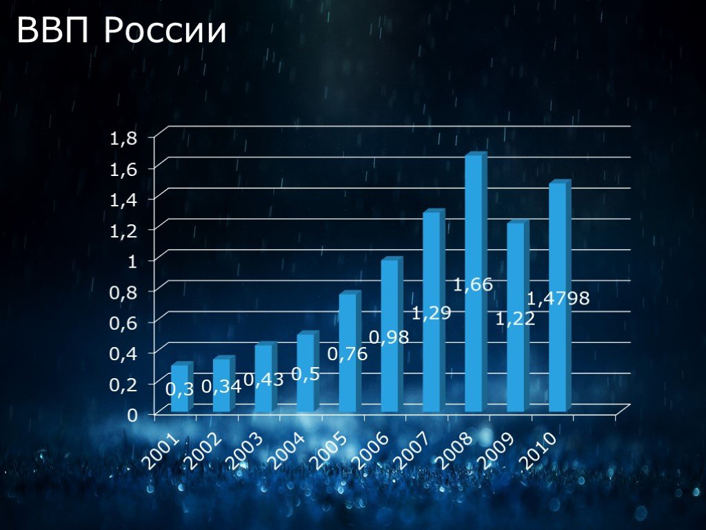 Презентация ввп россии