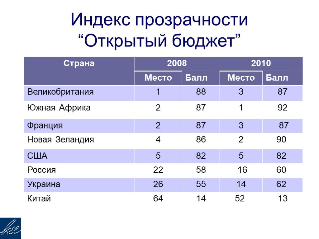 Открытый бюджет. Прозрачность бюджета. Индекс прозрачности. Прозрачность бюджетов стран.