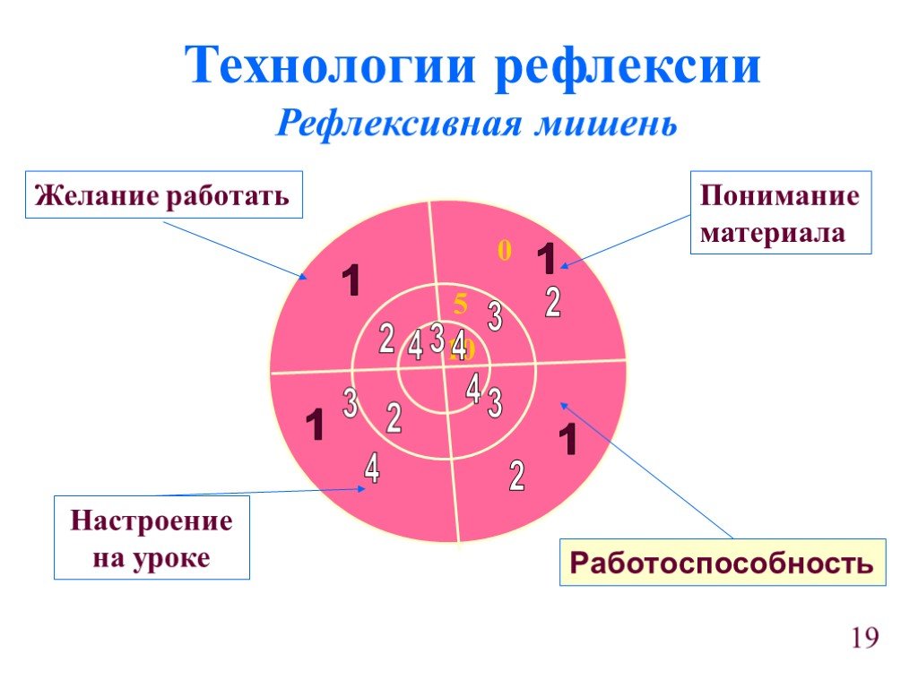 Рефлексия урок технологии. Рефлексия. Рефлексия на уроке технологии. Технология "рефлексивная мишень. Технологии рефлексии в педагогическом процессе.