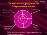 Технологии рефлексии 2. Рефлексивная мишень. 10 5 0. Деятельность учащегося. Содержание Форма, методы. После заполнения мишени, педагог вывешивает ее и делает краткий анализ.