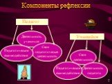 Компоненты рефлексии. Педагог. Деятельность учащихся. Своя педагогическая деятельность. Педагогическое взаимодействие. Учащийся. Своя деятельность. Деятельность педагога