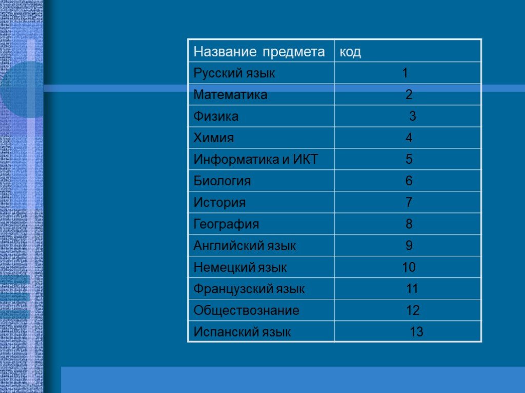 Заполнение ведомости икт 5.1. Код предмета русский язык ЕГЭ 11 класс. Формы егэ11 класс. Коды предметов ЕГЭ 11. Код предмета исполнения 1160000.