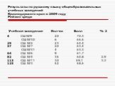 Результаты по русскому языку общеобразовательных учебных заведений Краснодарского края в 2009 году Рейтинг среди Учебное заведение Кол-во Балл % 2. 4 СШ №9 20 70.3 СШ №30 6 65.5 29 СШ №2 23 64.4 37 СШ №7 20 63.4 СШ №31 4 63.3 64 СШ №6 9 61.7 82 СШ №4 35 60.8 2.9 113 СШ №11 30 59.1 3.3 125 СШ №3 52 5