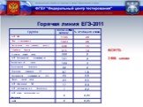 Горячая линия ЕГЭ-2011. ВСЕГО: 3 956 заявок