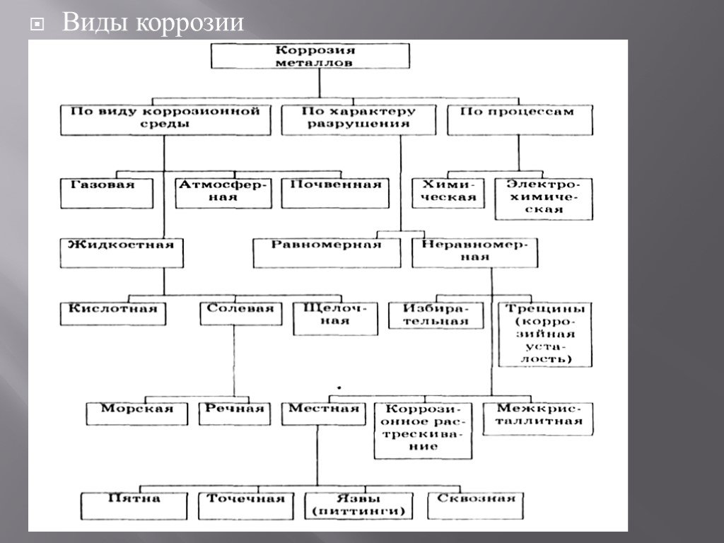 Виды коррозии. Классификация типов коррозии. Схема классификации коррозии. Классификация коррозионных металлов. Виды коррозии схема.