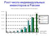 Рост числа индивидуальных инвесторов в России