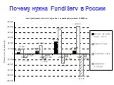 Почему нужна Fund/Serv в России
