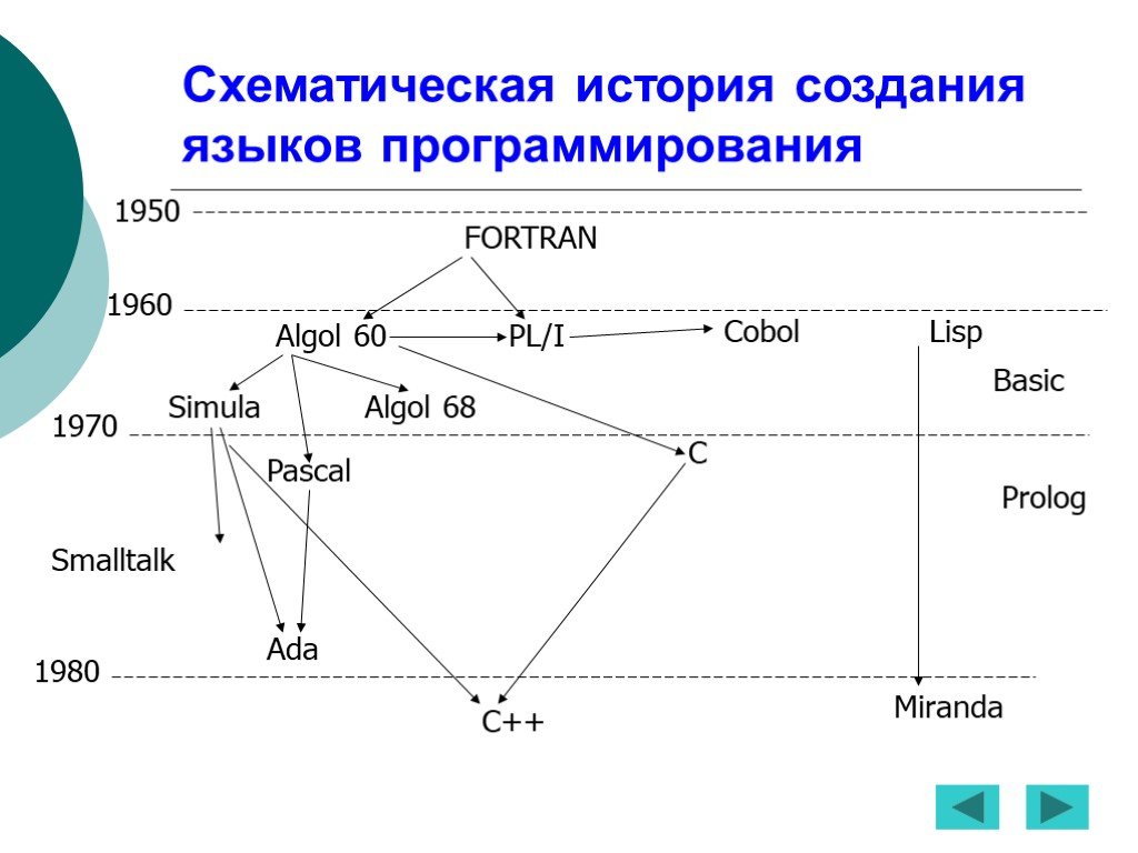 Проект на тему история развития языков программирования