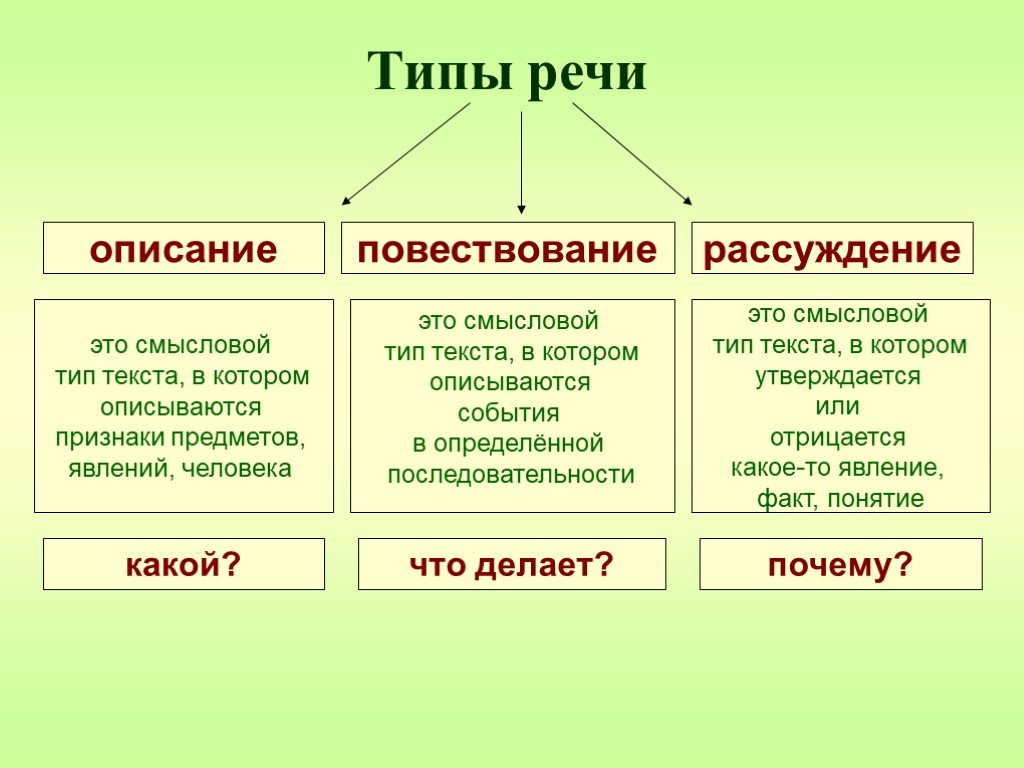 Виде какая часть. Типы текста в русском языке таблица с примерами. Типы речи в русском языке таблица. Типы речи правило. Типы речи в русском языке таблица с примерами.