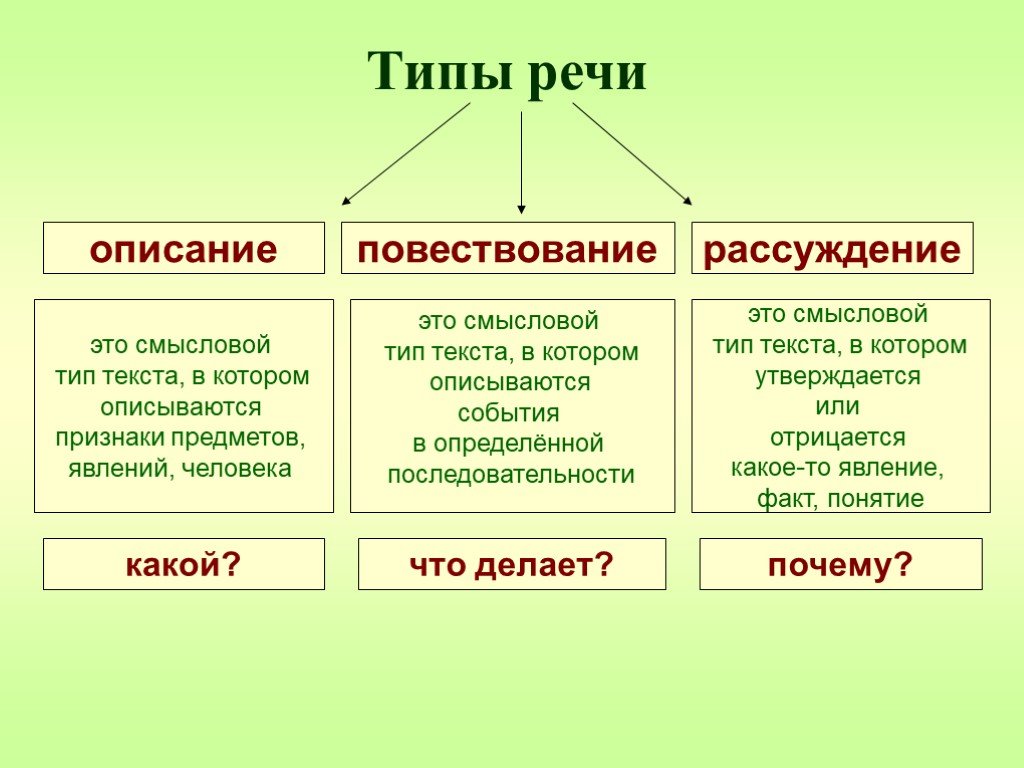 Разные признаки. Типы текста в русском языке таблица с примерами. Типы речи в русском языке таблица. Типы речи правило. Типы речи в русском языке таблица с примерами.