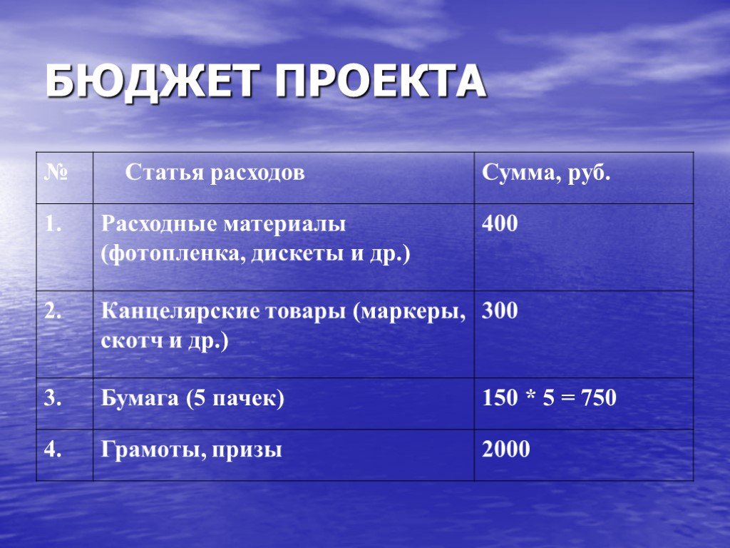 Бюджет проекта. План бюджета проекта. Статьи бюджета проекта. Статьи расходов бюджета проекта.