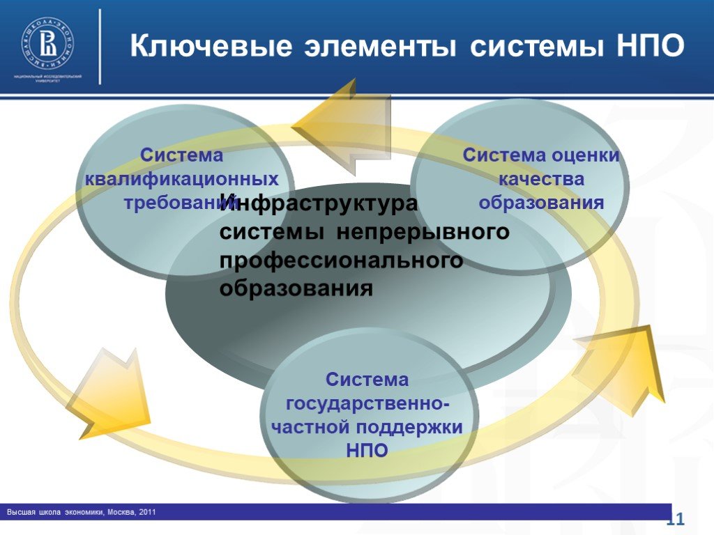 Система оценивания вшэ. Система и элементы системы. Ключевые элементы в системе. НПО система. Элементы системы оценки.