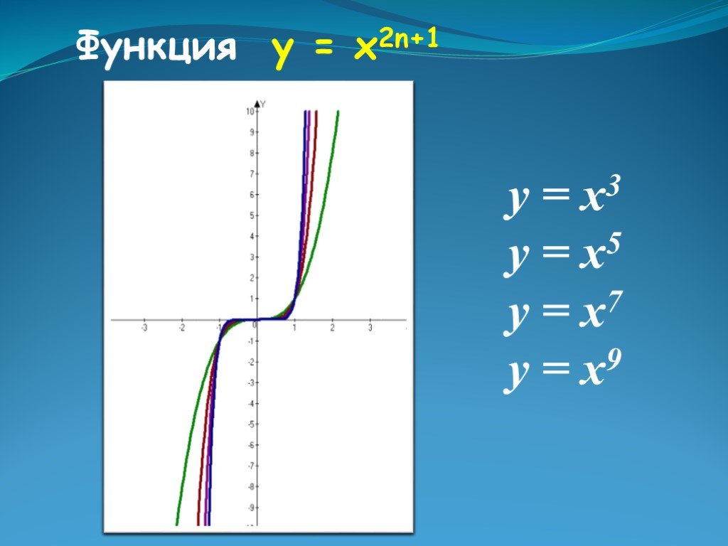 X 5 в 5 степени функции. График функции х в 5 степени. Функция у=х. График х у. У 5 Х график функции.