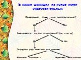 Проверяемое слово – имя существительное? Да Нет Оканчивается ли оно на шипящий? (ж, ч, ш, щ) Да Нет Определи род: женский или мужской Женский: пишется ь Мужской: ь не пишется. Ь после шипящих на конце имен существительных