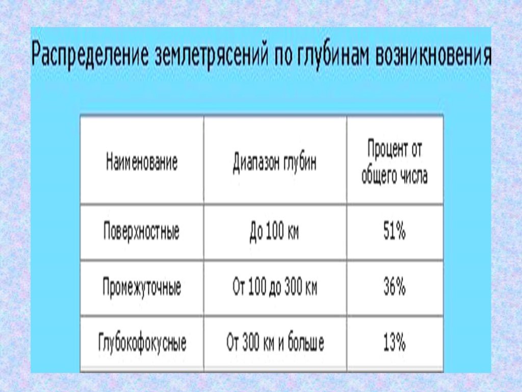 Презентация по обж землетрясения 8 класс