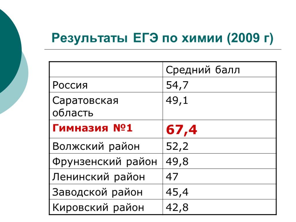 Результаты по химии