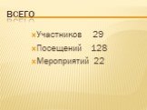 ВСЕГО. Участников 29 Посещений 128 Мероприятий 22