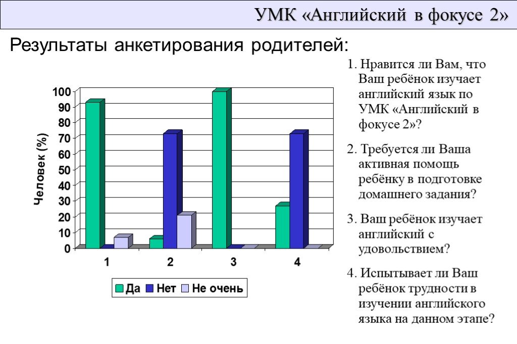 Результаты по английскому. Результаты анкетирования родителей. Анкетирование английский язык. Опрос для изучающих английский. Опрос по изучению английского языка для школьников.