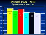 Русский язык – 2010 средний балл по ЮАО - 62