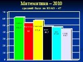 Математика – 2010 средний балл по ЮАО - 47