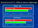 Результаты ЕГЭ - 2008 по школе «Премьер»