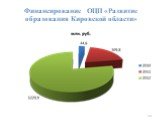 Финансирование ОЦП «Развитие образования Кировской области»