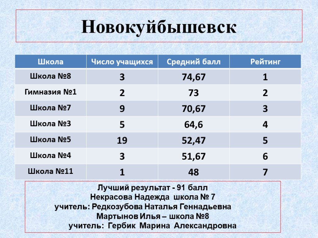Количество учащихся в средней школе номер 56. Список школ Новокуйбышевска всех по возрасту. Минимальное количество учеников в школе