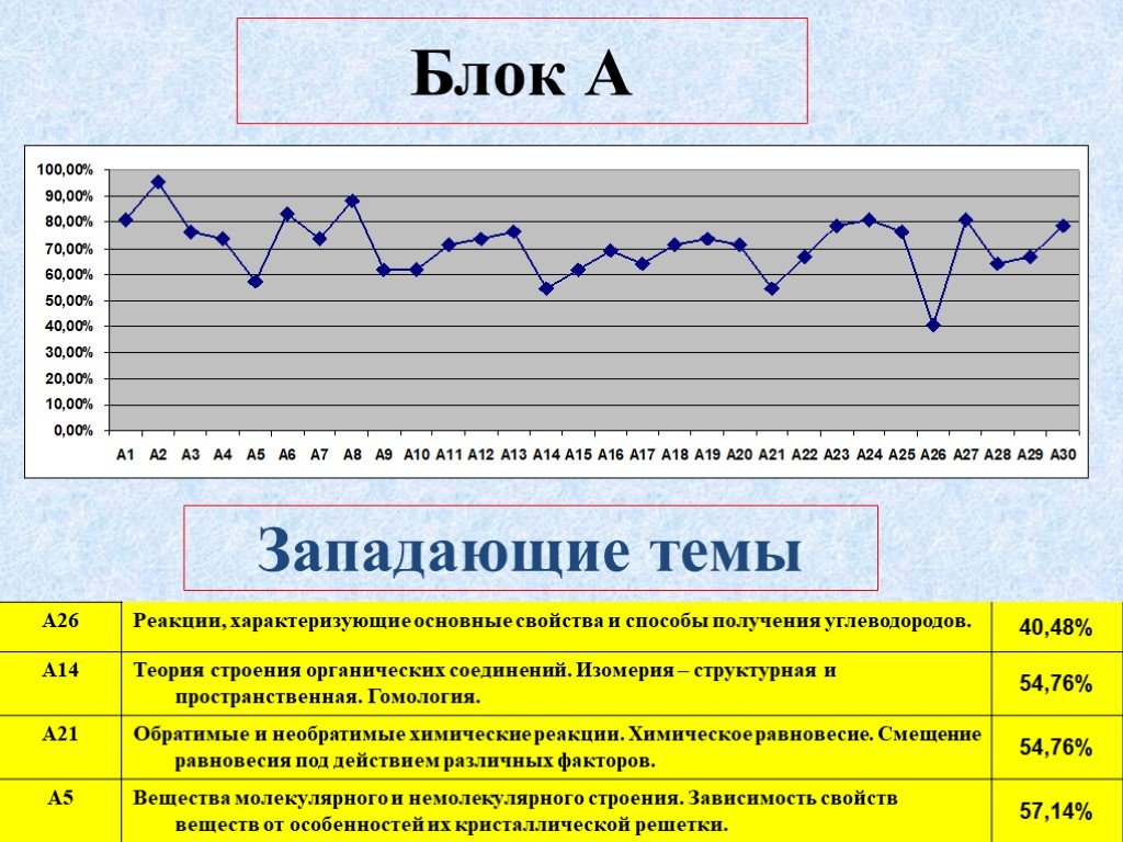 Анализ результатов. Смещение химической реакции под действием различных факторов. Западающие темы это.