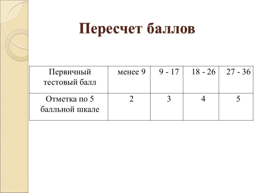 Тестовый балл. Первичный балл и тестовый балл что это. Пересчет. Первичные и тестовые. 16 Баллов тестовых в первичные.