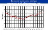 Динамика численности ежегодно родившихся детей в Краснодарском крае