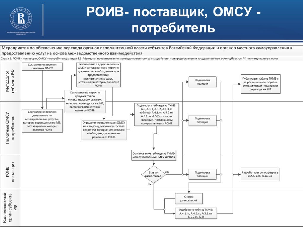 Технологическая схема муниципальных услуг