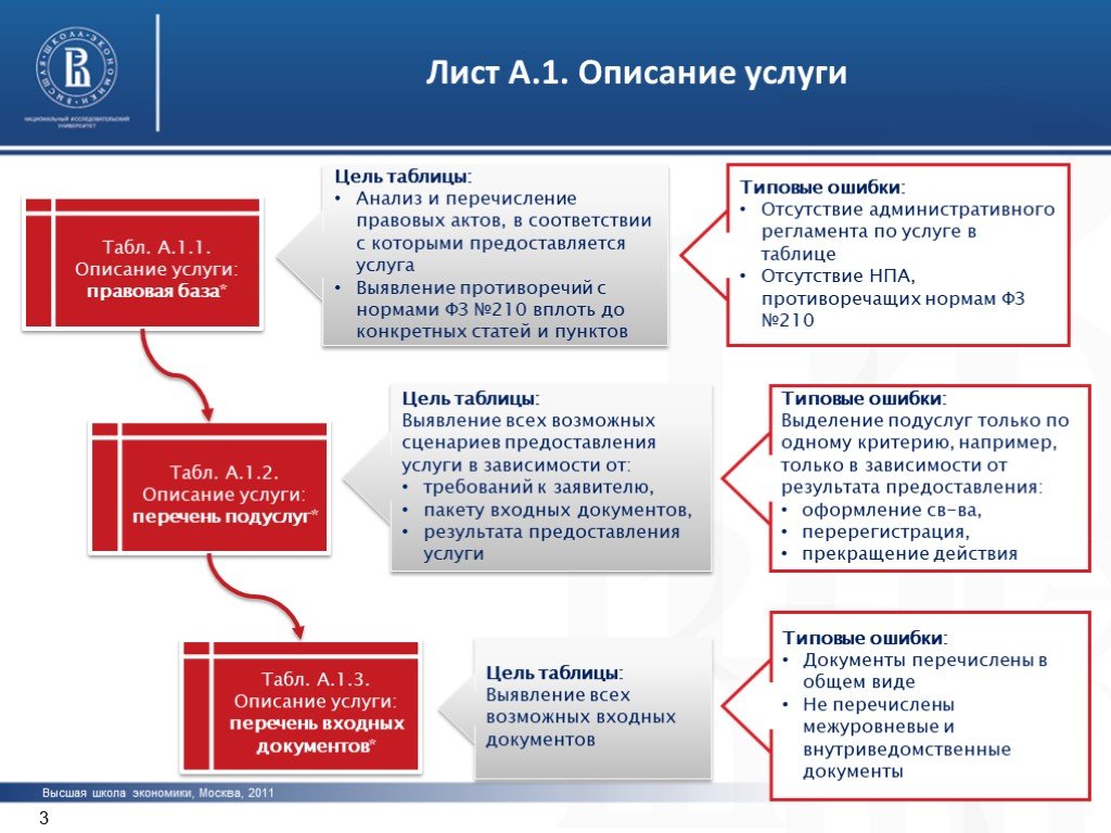 1 услуги. Описание услуги. Сценарий по предоставлению услуг. Страница описания услуги. Форма описания услуги.