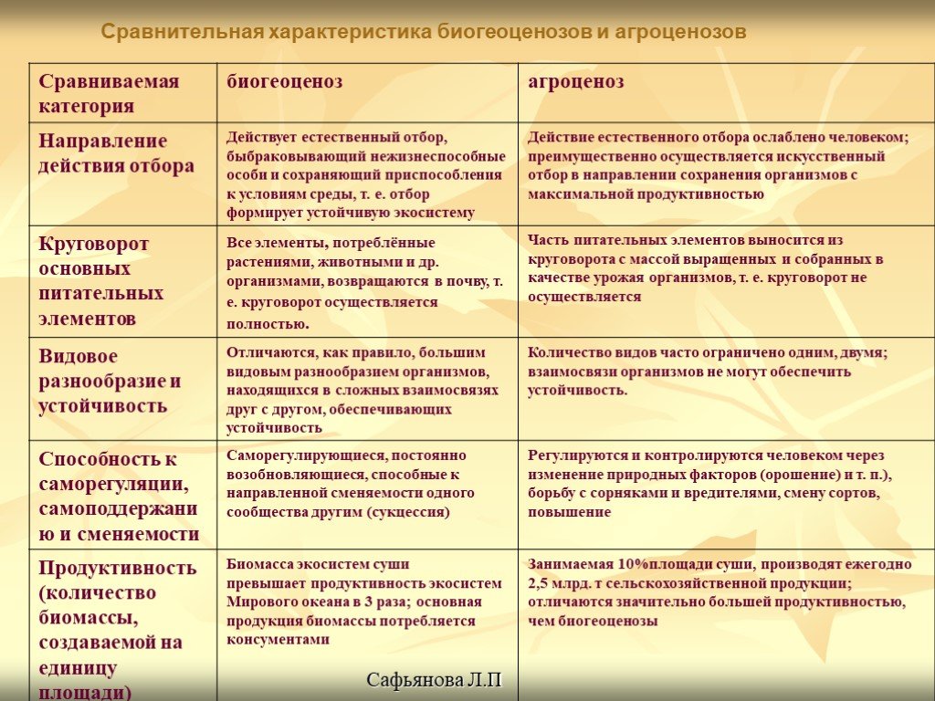 Практическая работа сравнительная. Направление действия отбора естественная экосистема. Сравнительная характеристика биоценоза и агроценоза. Сравнительная характеристика биоценоза и агроценоза таблица. Сравнительная характеристика биогеоценоза и агроценоза.