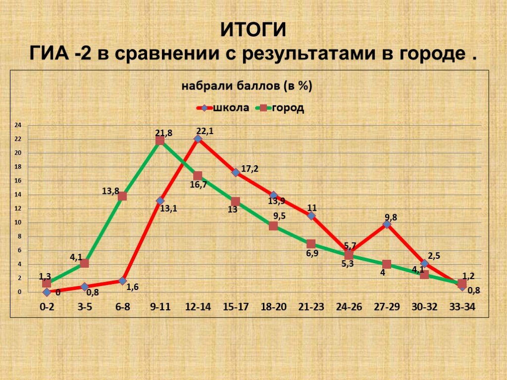 Гиа 02 результаты