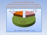 Статистика «Телешколы» Распределение курсов по ступеням образования в Новосибирской области