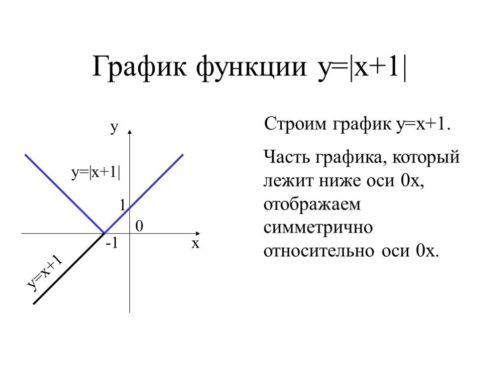 Части графика. График функции х+1/х. Постройте график функции у 1/х. График функции у 1/х. Постройте график у 1/х.