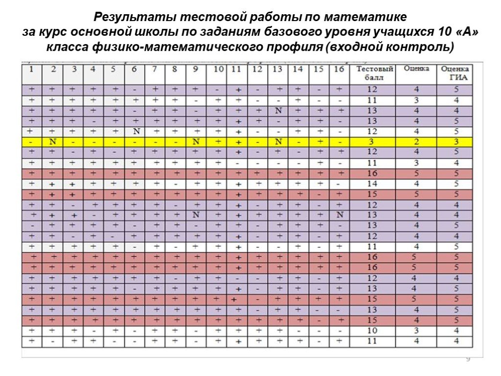 Результаты пробного егэ по русскому 2024. Расписание 7 класса физико математического профиля.